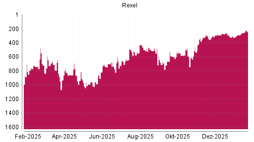 BOTSI®-Advisor Hochstufung Rexel von Rang 257 auf ...