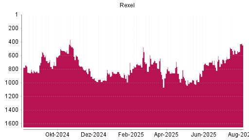 BOTSI®-Advisor Abstufung Rexel von Rang 678 auf Rang 764
