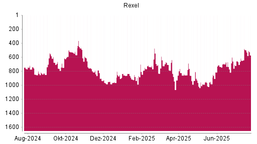 BOTSI®-Advisor Abstufung Rexel von Rang 502 auf ...