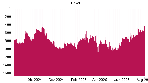 BOTSI®-Advisor Hochstufung Rexel von Rang 593 auf ...