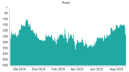 BOTSI®-Advisor Abstufung Rexel von Rang 161 auf Rang 195