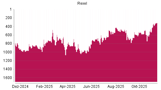 BOTSI®-Advisor Hochstufung Rexel von Rang 709 auf ...