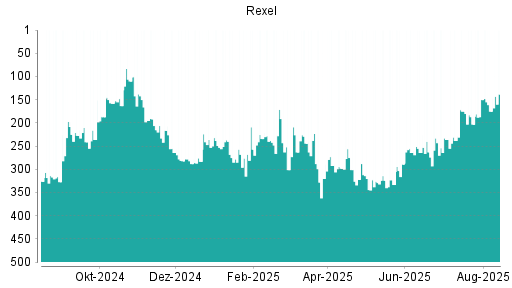BOTSI®-Advisor Hochstufung Rexel von Rang 81 auf Rang 49