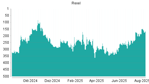 BOTSI®-Advisor Abstufung Rexel von Rang 106 auf Rang 150