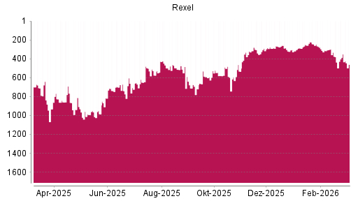 BOTSI®-Advisor Abstufung Rexel von Rang 272 auf ...