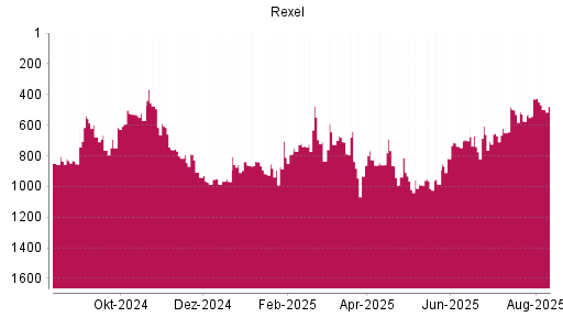 BOTSI®-Advisor Hochstufung Rexel von Rang 575 auf ...