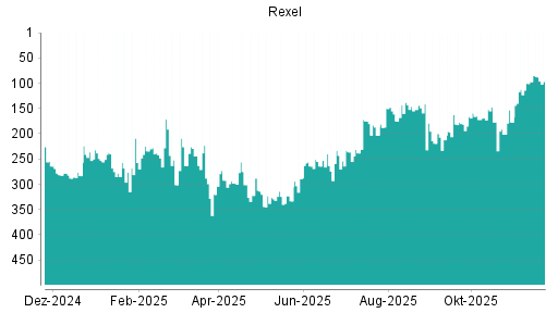 BOTSI®-Advisor Abstufung Rexel von Rang 128 auf Rang 131