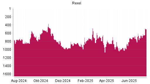 BOTSI®-Advisor Hochstufung Rexel von Rang 653 auf ...