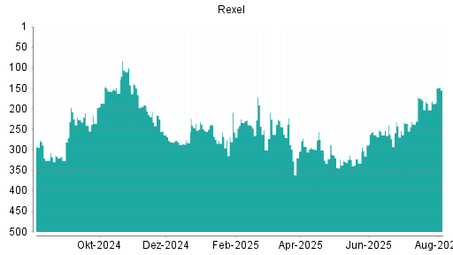 BOTSI®-Advisor Abstufung Rexel von Rang 54 auf Rang 68