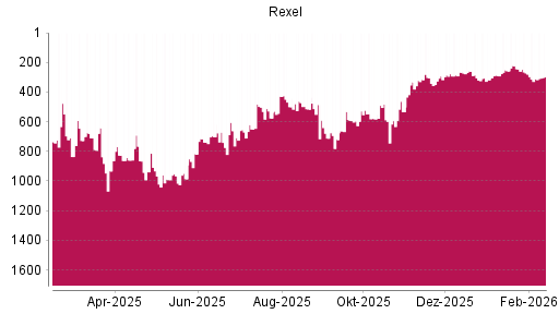 BOTSI®-Advisor Abstufung Rexel von Rang 272 auf ...