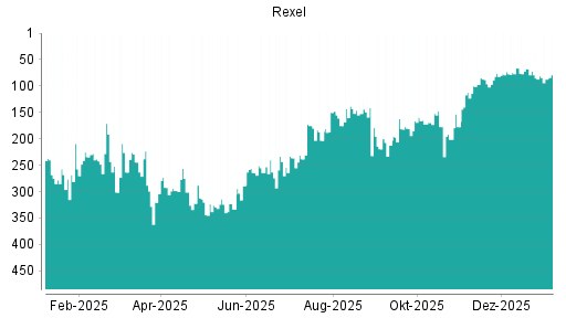 BOTSI®-Advisor Abstufung Rexel von Rang 114 auf Rang 128