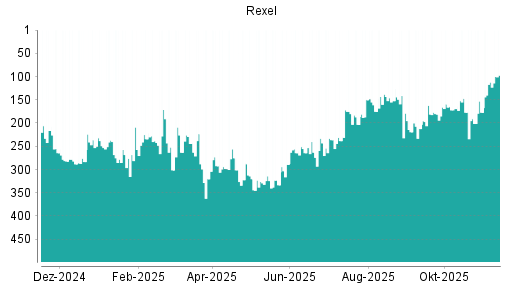 BOTSI®-Advisor Hochstufung Rexel von Rang 81 auf Rang 49