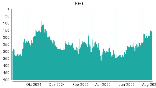 BOTSI®-Advisor Hochstufung Rexel von Rang 180 auf Rang 168