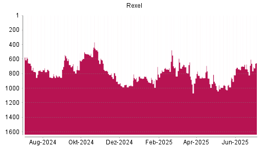 BOTSI®-Advisor Hochstufung Rexel von Rang 985 auf ...