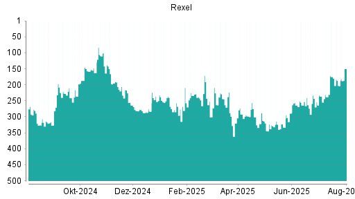 BOTSI®-Advisor Abstufung Rexel von Rang 68 auf Rang 106