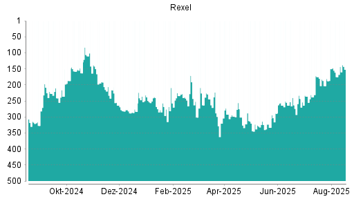 BOTSI®-Advisor Abstufung Rexel von Rang 114 auf Rang 128