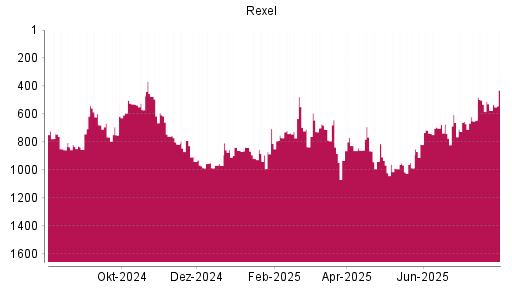 BOTSI®-Advisor Hochstufung Rexel von Rang 575 auf ...