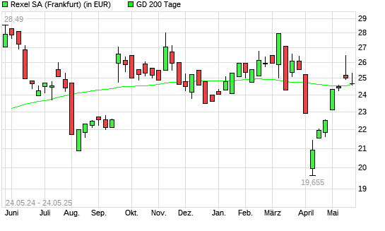 Rexel-Aktie unter 200-Tage-Linie