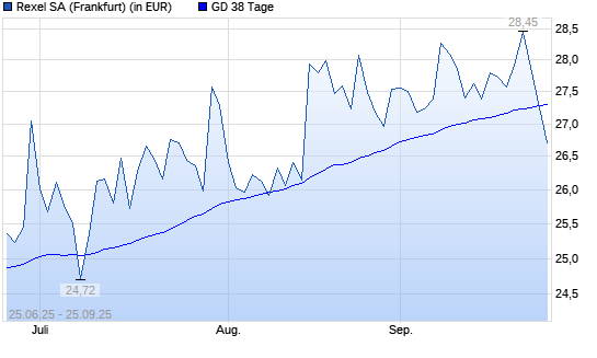 Rexel-Aktie unter 38-Tage-Linie