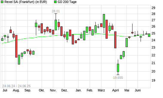 Rexel-Aktie unter 200-Tage-Linie