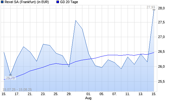 Rexel-Aktie unter 20-Tage-Linie