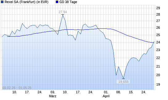 Rexel-Aktie &uuml;ber 38-Tage-Linie