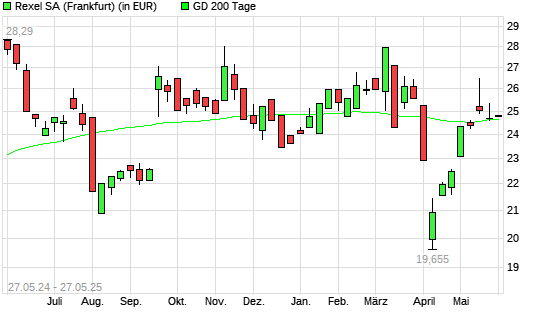 Rexel-Aktie über 200-Tage-Linie