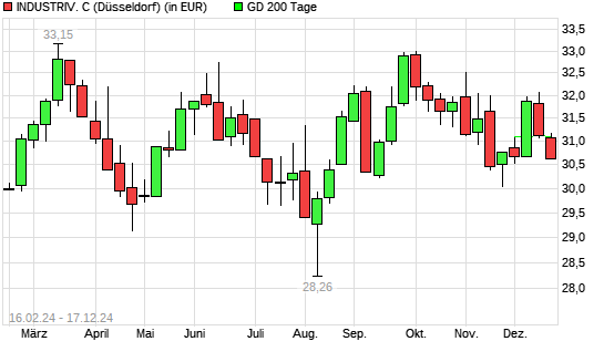 INDUSTRIV. C-Aktie unter 200-Tage-Linie