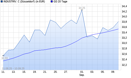 INDUSTRIV. C-Aktie unter 20-Tage-Linie