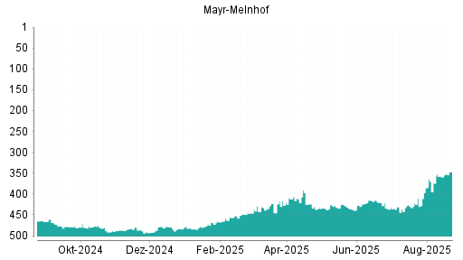 BOTSI®-Advisor Abstufung Mayr-Melnhof von Rang 136 auf Rang 143