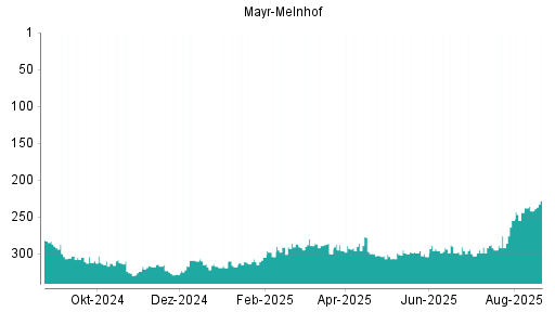BOTSI®-Advisor Hochstufung Mayr-Melnhof von Rang 242 auf ...