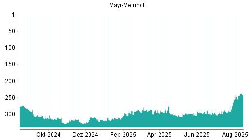 BOTSI®-Advisor Abstufung Mayr-Melnhof von Rang 292 auf ...