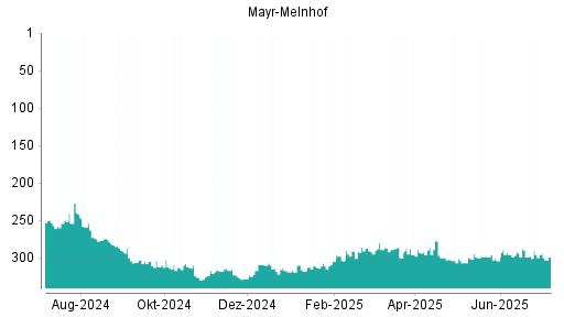 BOTSI®-Advisor Abstufung Mayr-Melnhof von Rang 296 auf ...