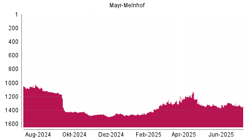 BOTSI®-Advisor Hochstufung Mayr-Melnhof von Rang 1470 auf ...