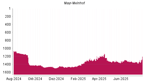 BOTSI®-Advisor Hochstufung Mayr-Melnhof von Rang 1472 auf ...