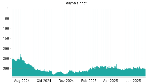 BOTSI®-Advisor Hochstufung Mayr-Melnhof von Rang 304 auf ...