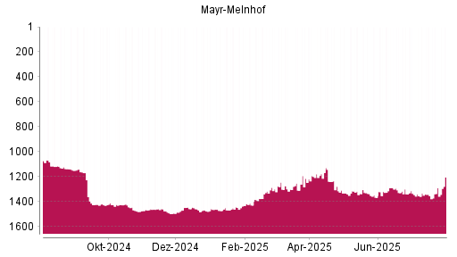 BOTSI®-Advisor Abstufung Mayr-Melnhof von Rang 1457 auf ...