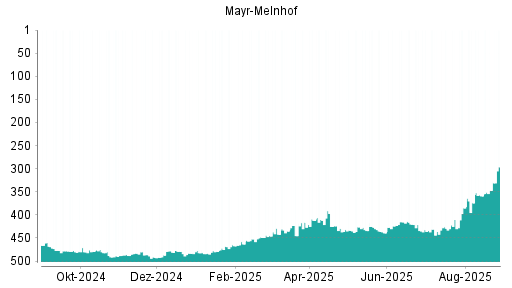 BOTSI®-Advisor Abstufung Mayr-Melnhof von Rang 121 auf Rang 136