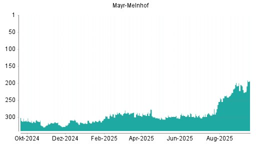 BOTSI®-Advisor Hochstufung Mayr-Melnhof von Rang 226 auf ...