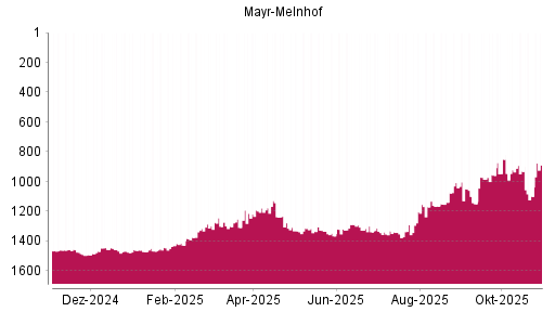 BOTSI®-Advisor Abstufung Mayr-Melnhof von Rang 1238 auf ...