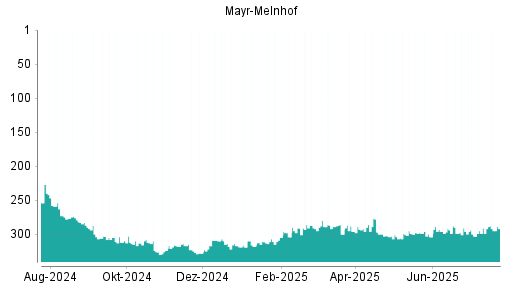 BOTSI®-Advisor Abstufung Mayr-Melnhof von Rang 296 auf ...