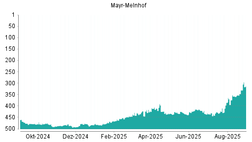 BOTSI®-Advisor Hochstufung Mayr-Melnhof von Rang 177 auf Rang 149