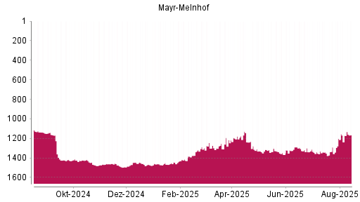 BOTSI®-Advisor Hochstufung Mayr-Melnhof von Rang 1472 auf ...