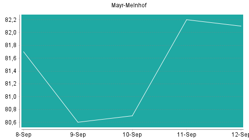 BOTSI®-Advisor Abstufung Mayr-Melnhof von Rang 166 auf Rang 181