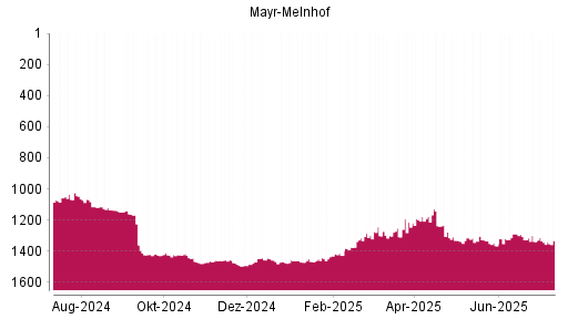 BOTSI®-Advisor Abstufung Mayr-Melnhof von Rang 1459 auf ...