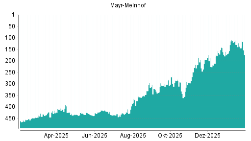 BOTSI®-Advisor Abstufung Mayr-Melnhof von Rang 214 auf Rang 247
