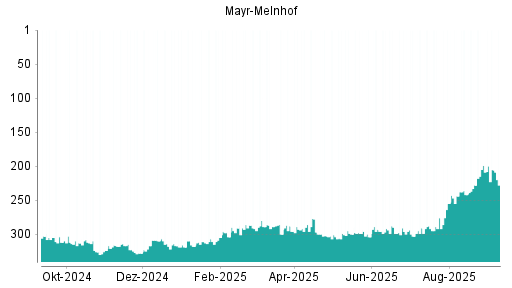 BOTSI®-Advisor Hochstufung Mayr-Melnhof von Rang 228 auf ...