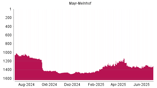BOTSI®-Advisor Hochstufung Mayr-Melnhof von Rang 1336 auf ...