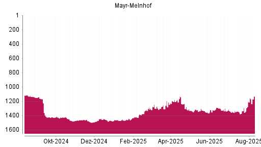BOTSI®-Advisor Abstufung Mayr-Melnhof von Rang 1335 auf ...