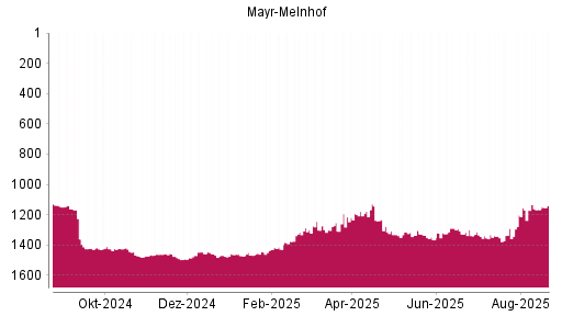 BOTSI®-Advisor Hochstufung Mayr-Melnhof von Rang 1459 auf ...
